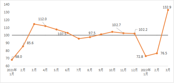 2022年3月建筑材料工業(yè)景氣指數(shù)（MPI）運行情況